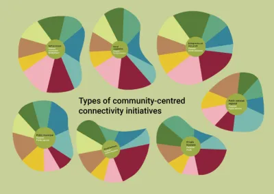  image linking to Typology of community-centred connectivity initiatives  